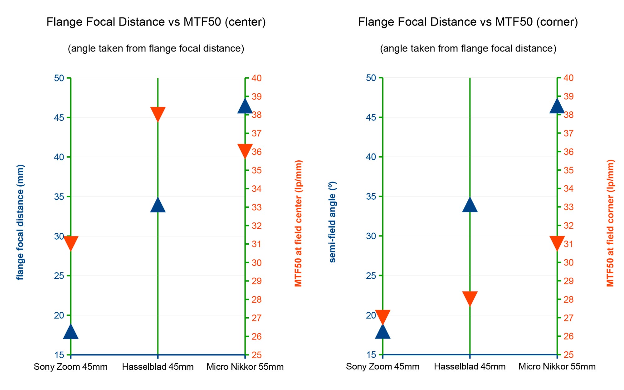 Flange Focal Distance Chart